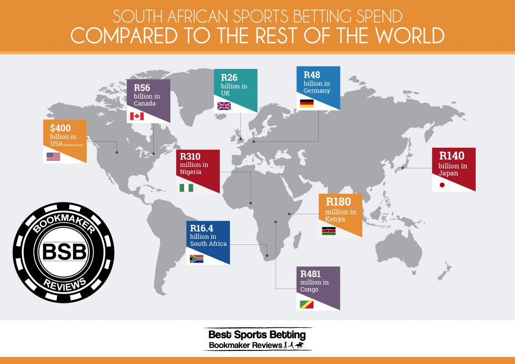 Sports Betting Spend South Africa compared to the rest of the world